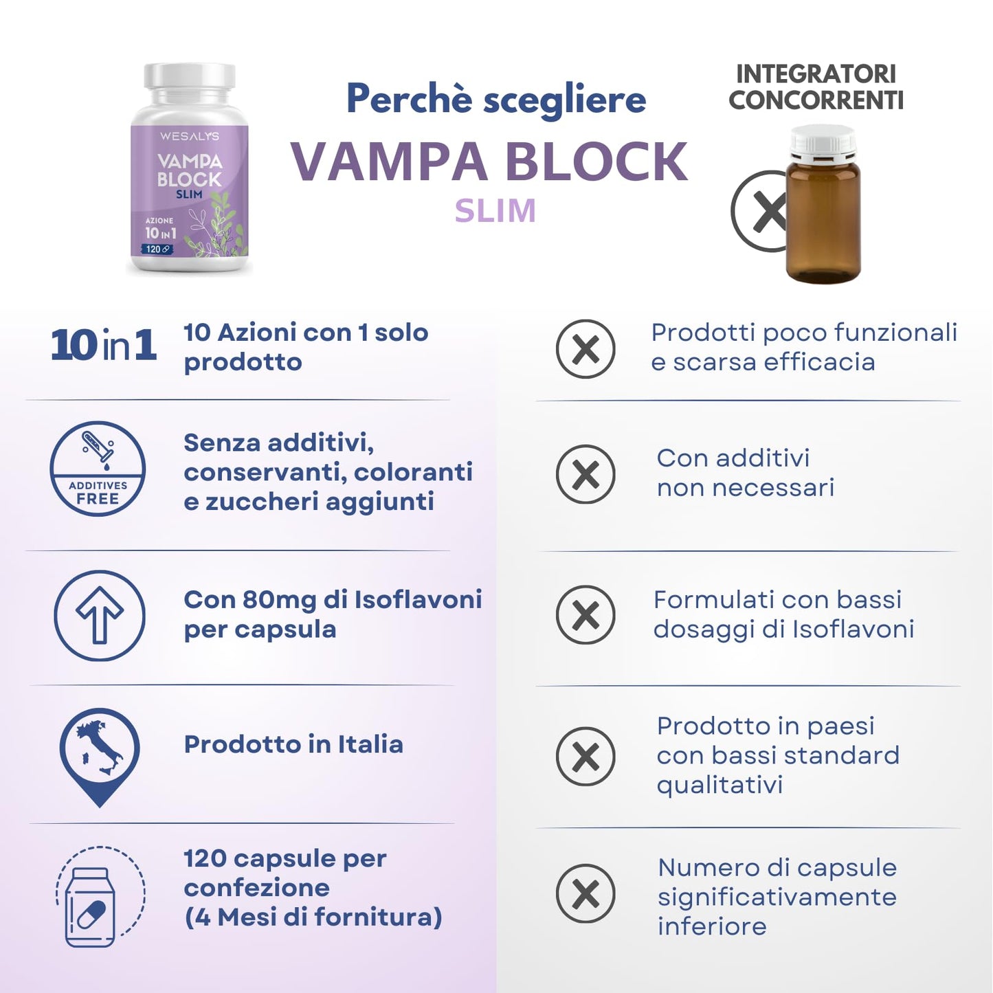 Menopausa Integratori Vampate, VAMPA BLOCK SLIM, 120 Capsule (4 Mesi), Azione 10 in 1, Favorisce l’equilibrio del peso corporeo, Integratore con Isoflavoni di Soia e Agnocasto, Vamp Control